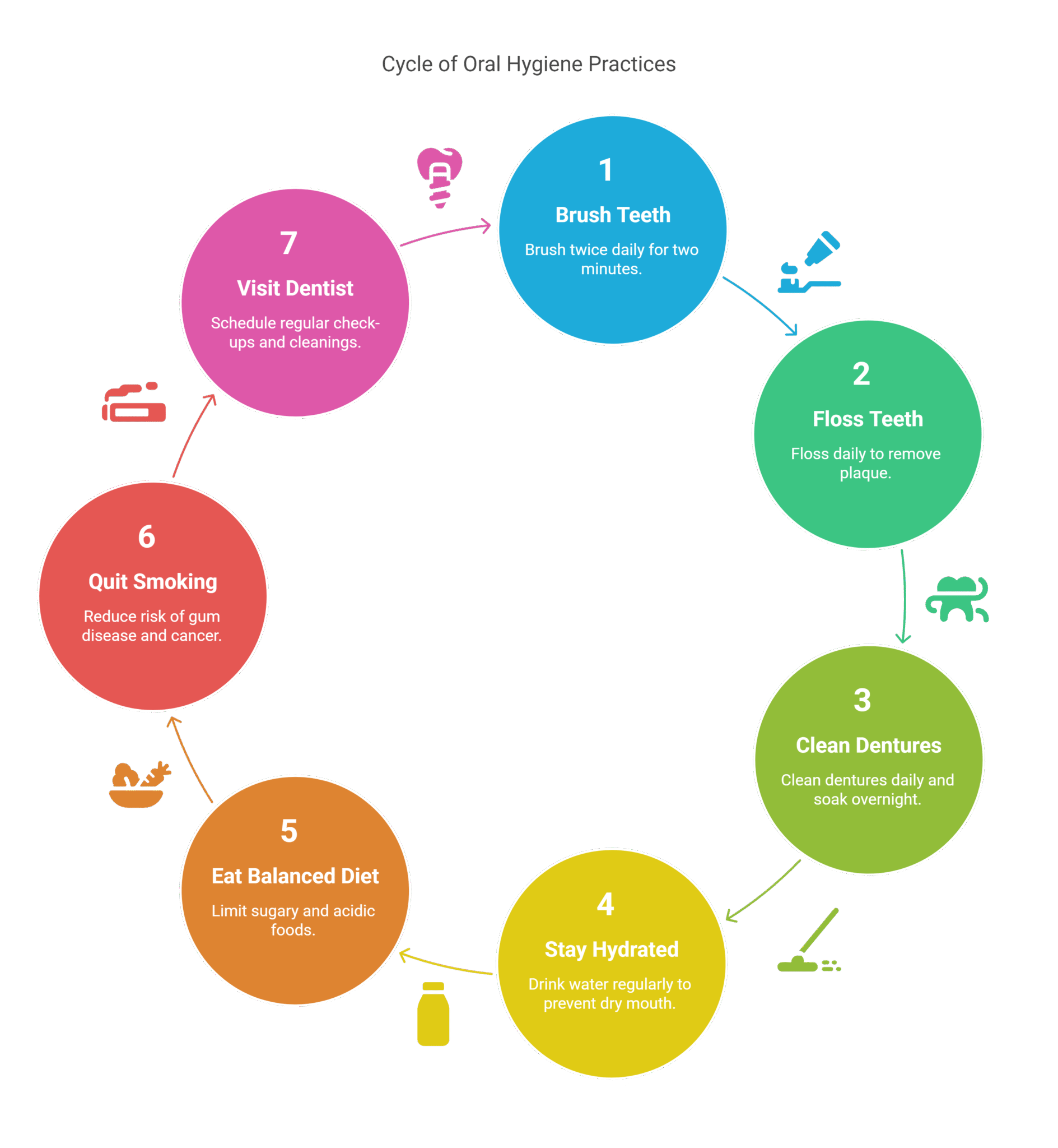 oral-hygiene-cycle