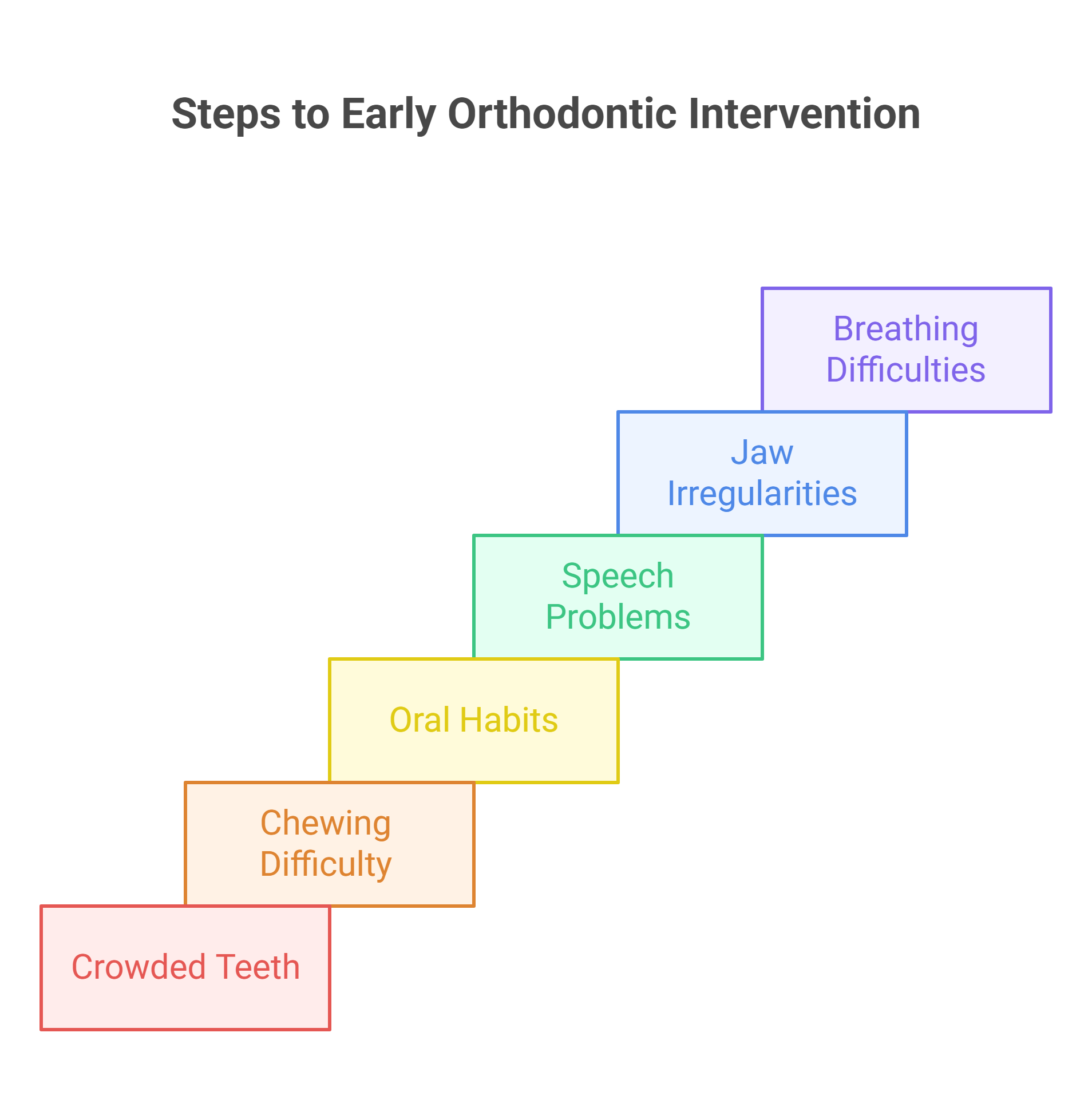 phase 1 orthodontic treatment