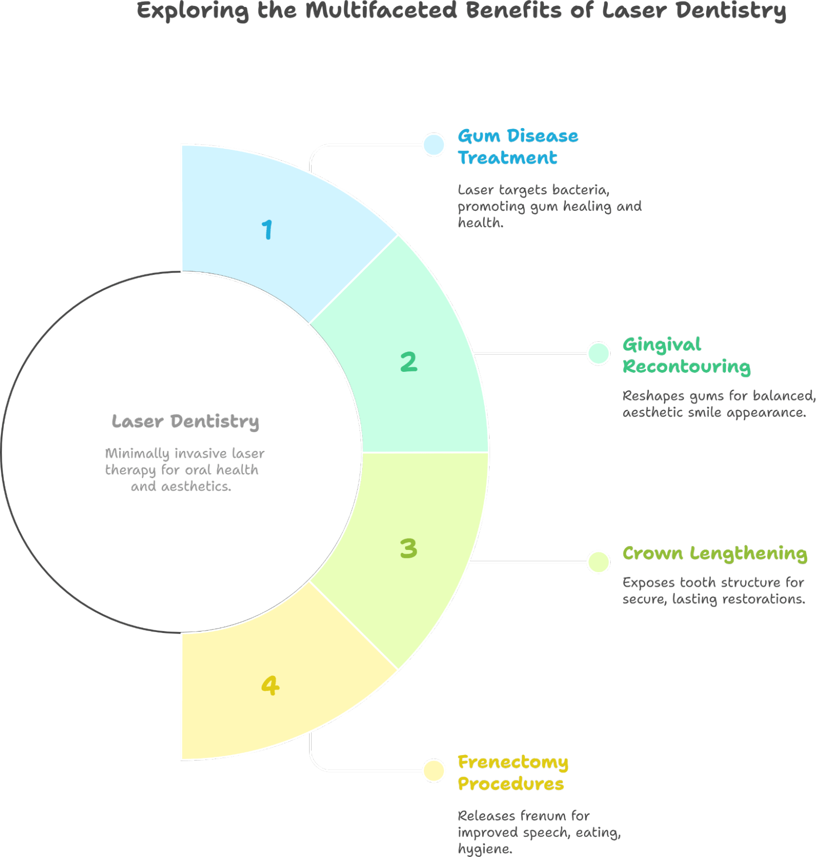 Exploring the Multifaceted Benefits of Caser Dentistry