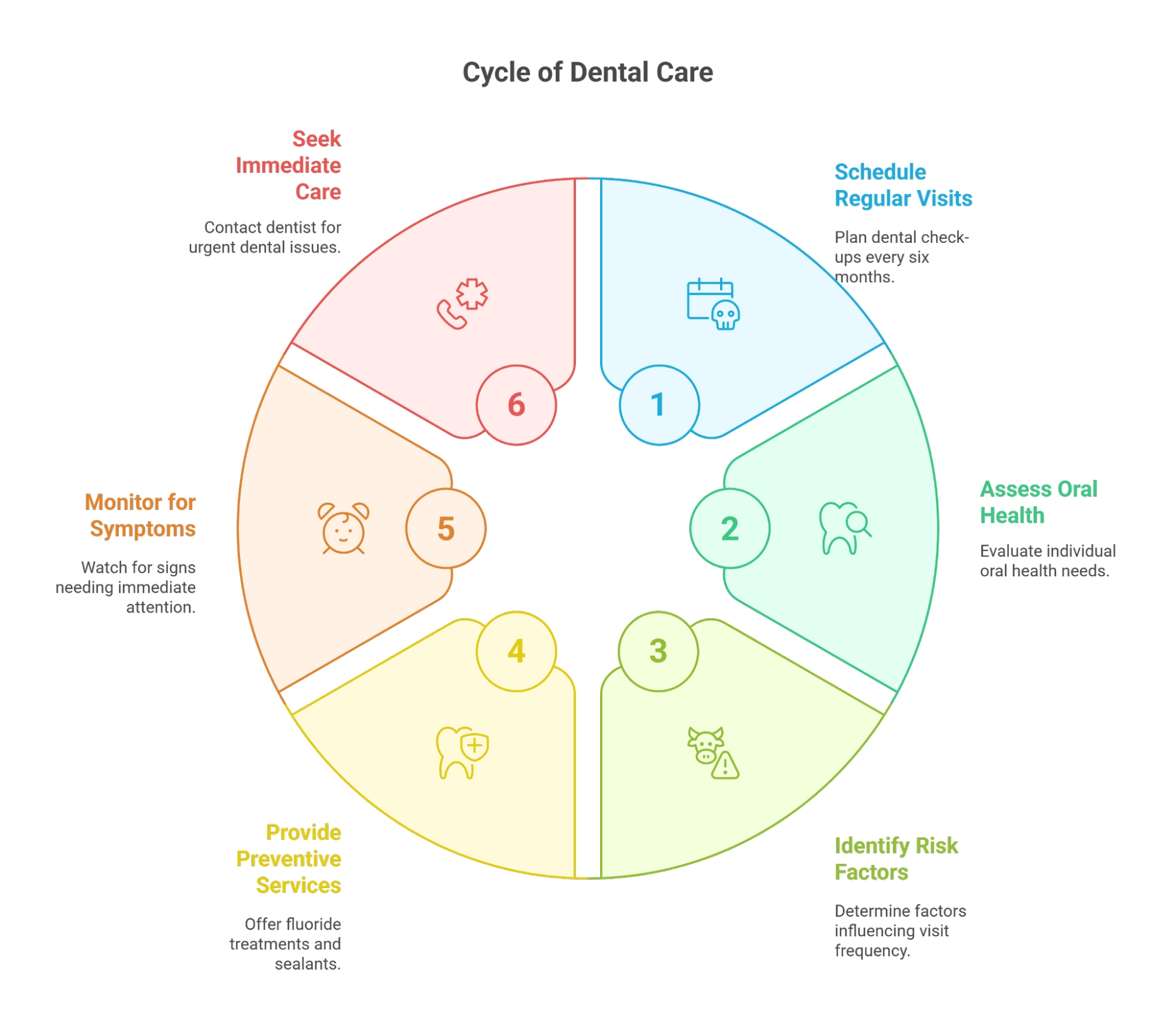 Cycle of Dental Care