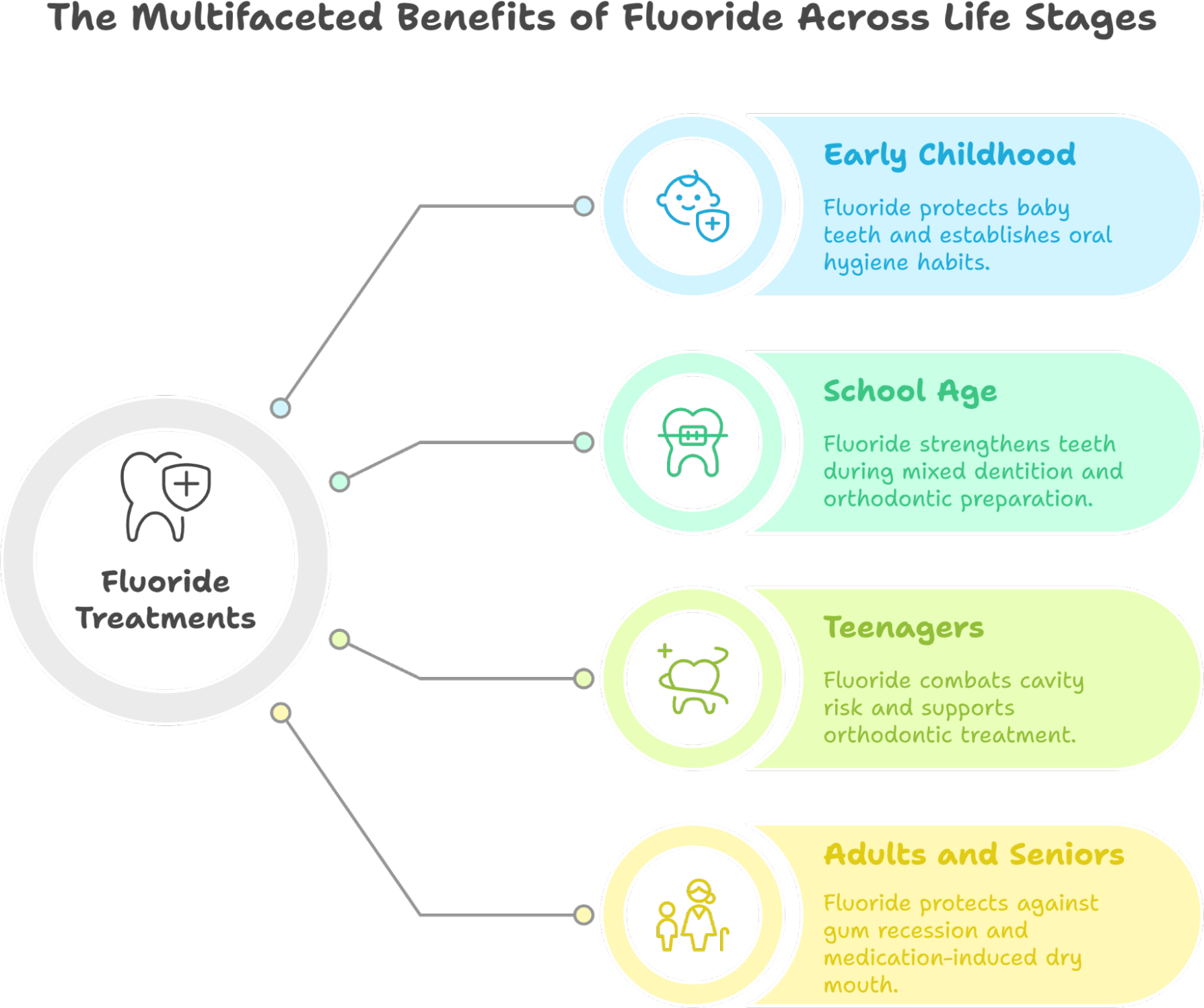 The Multifaceted Benefits Of Fluoride Across Life Stages
