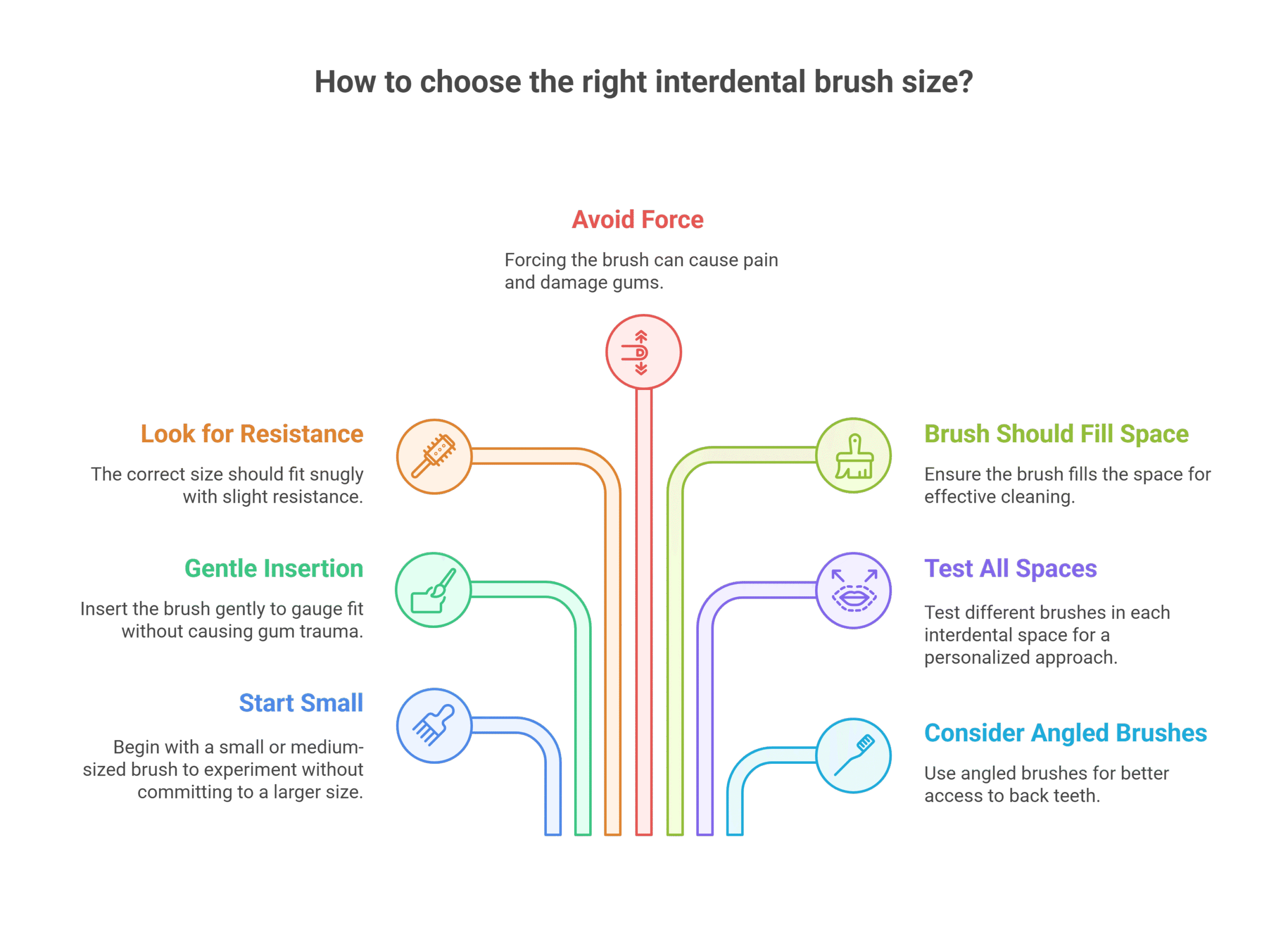 using-right-interdental-brush-size