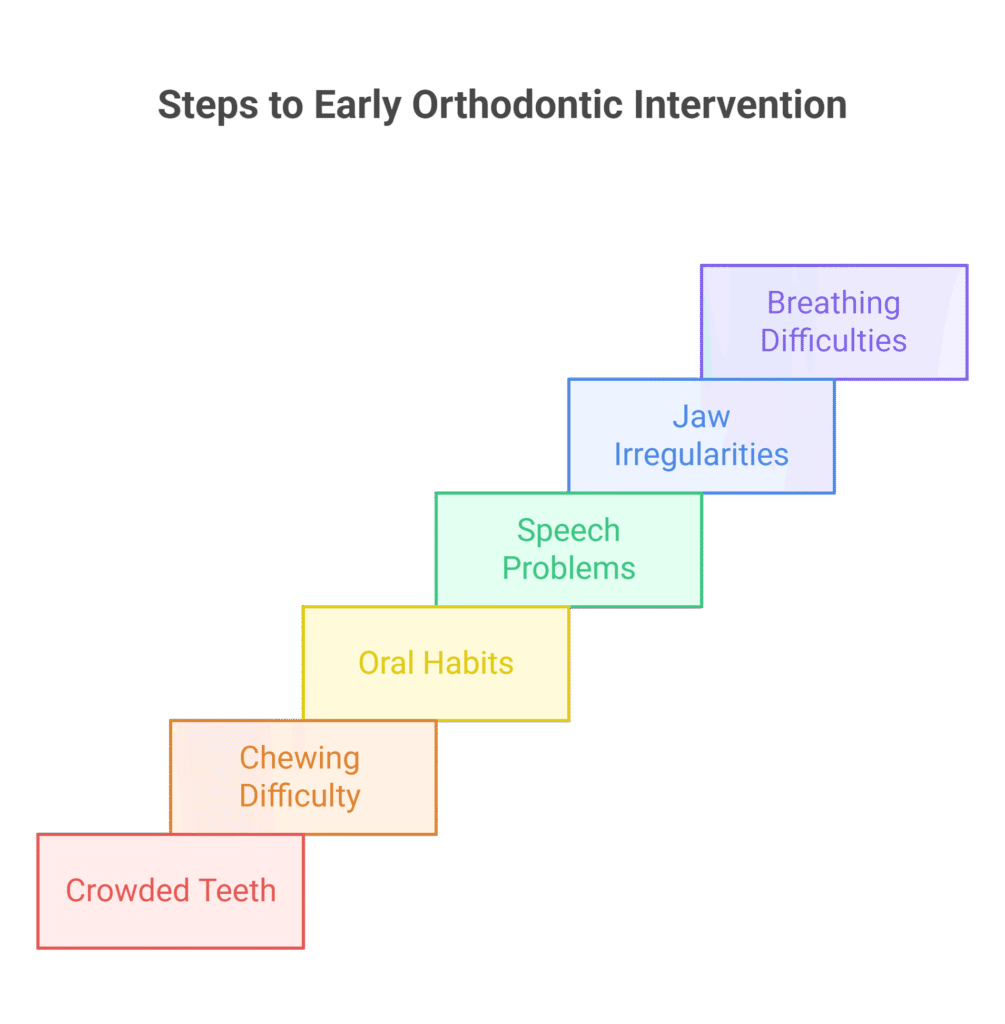 phase 1 orthodontic treatment