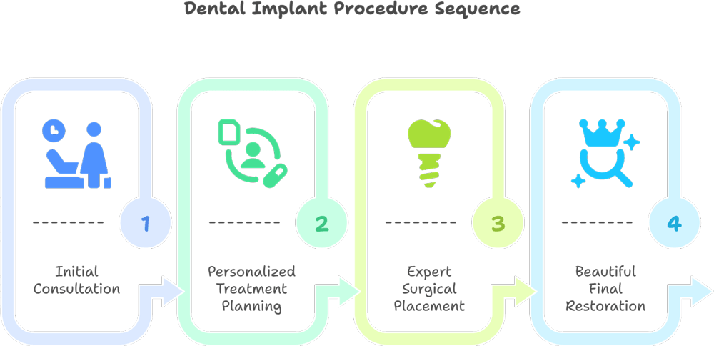 Dental Implant Procedure Sequence