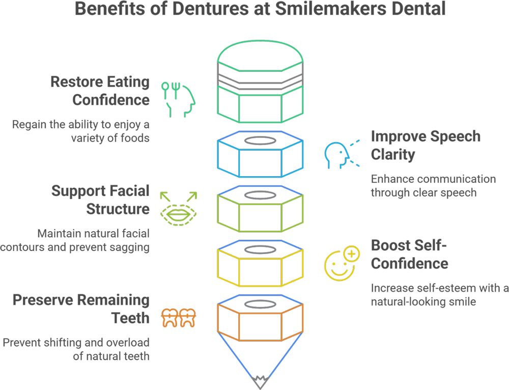 Benefits of Dentures at Smilemakers Dental