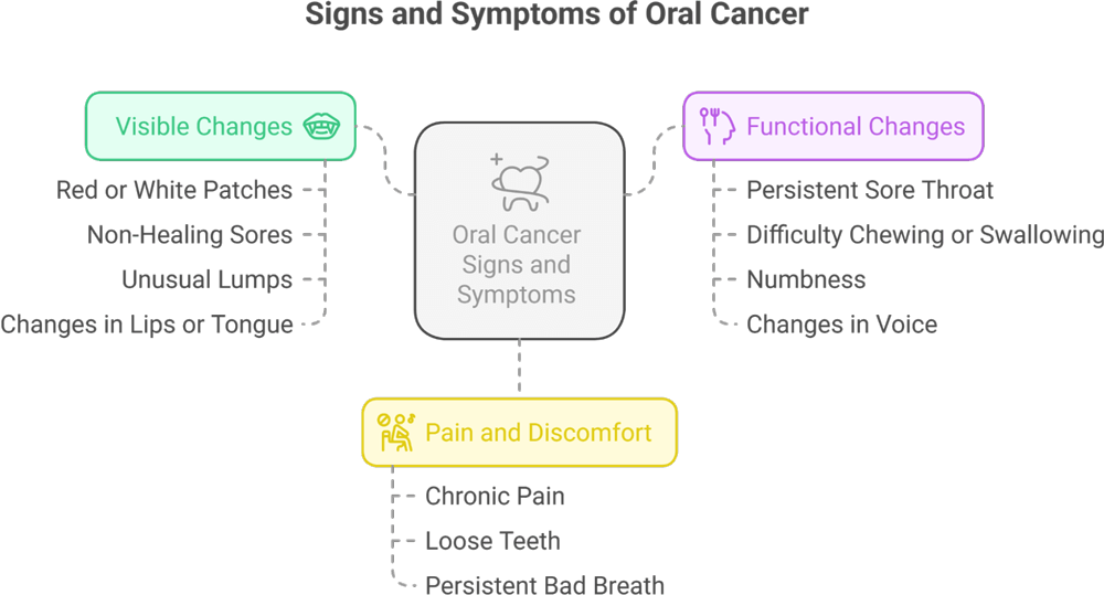 Signs and Symptoms of Oral Cancer