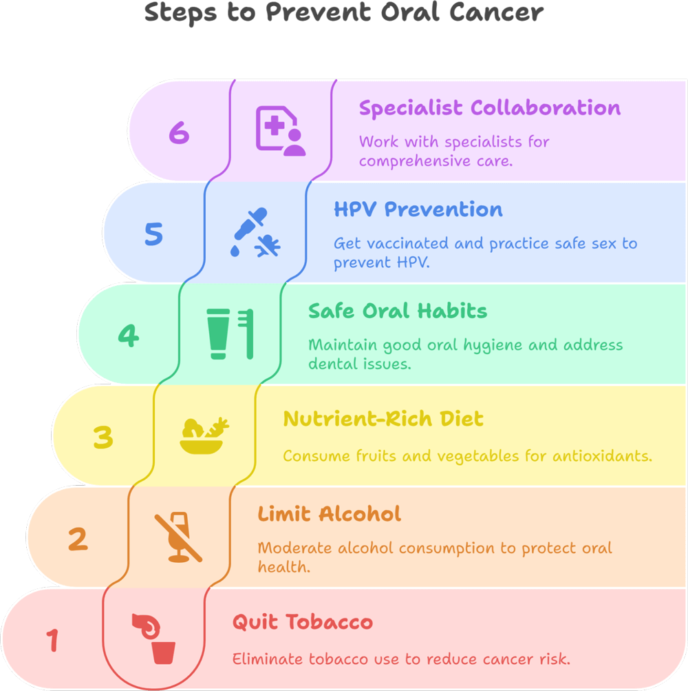 Steps to Prevent Oral Cancer