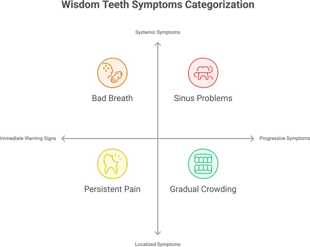 Wisdom Teeth Symptoms Categorization
