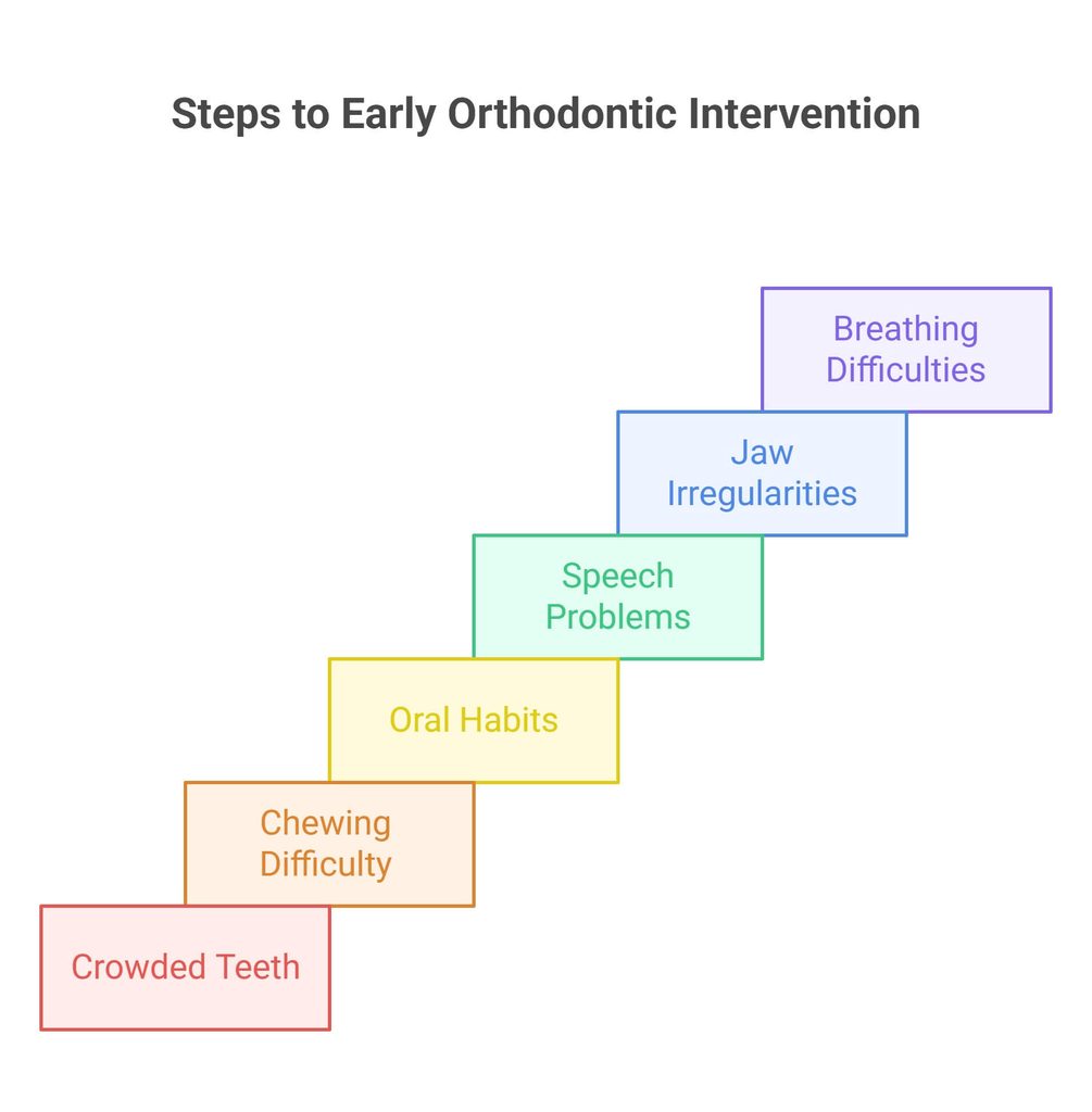 phase 1 orthodontic treatment
