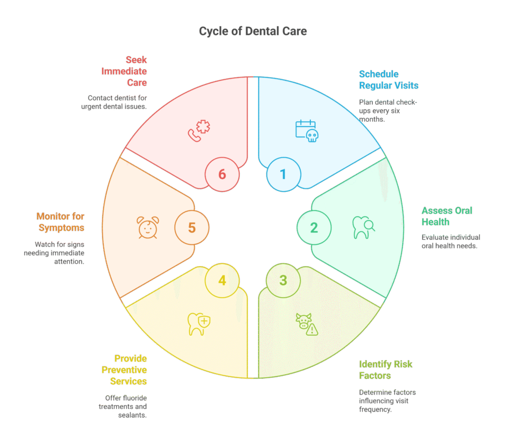 Cycle of Dental Care