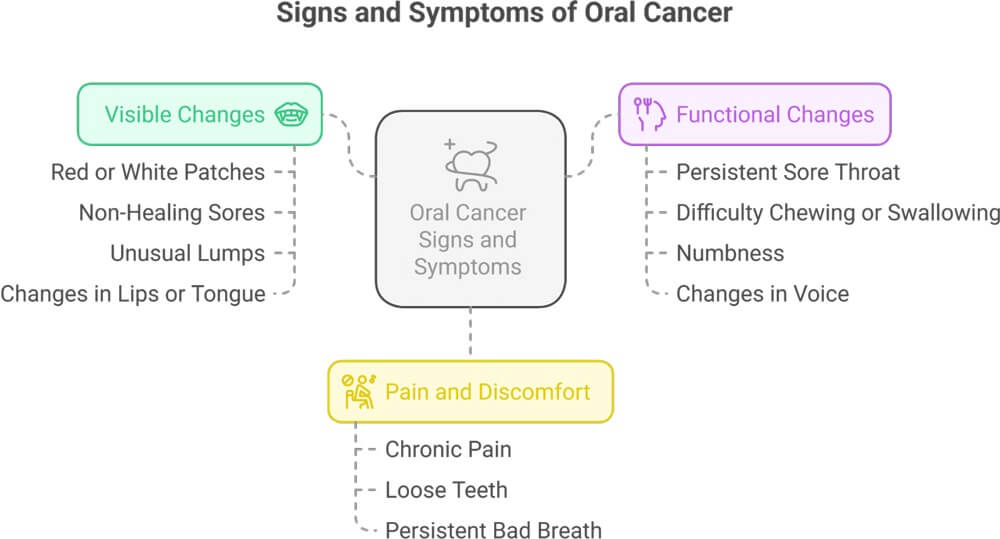 Signs and Symptoms of Oral Cancer