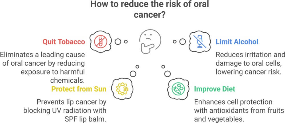 How to reduce the risk of oral cancer?