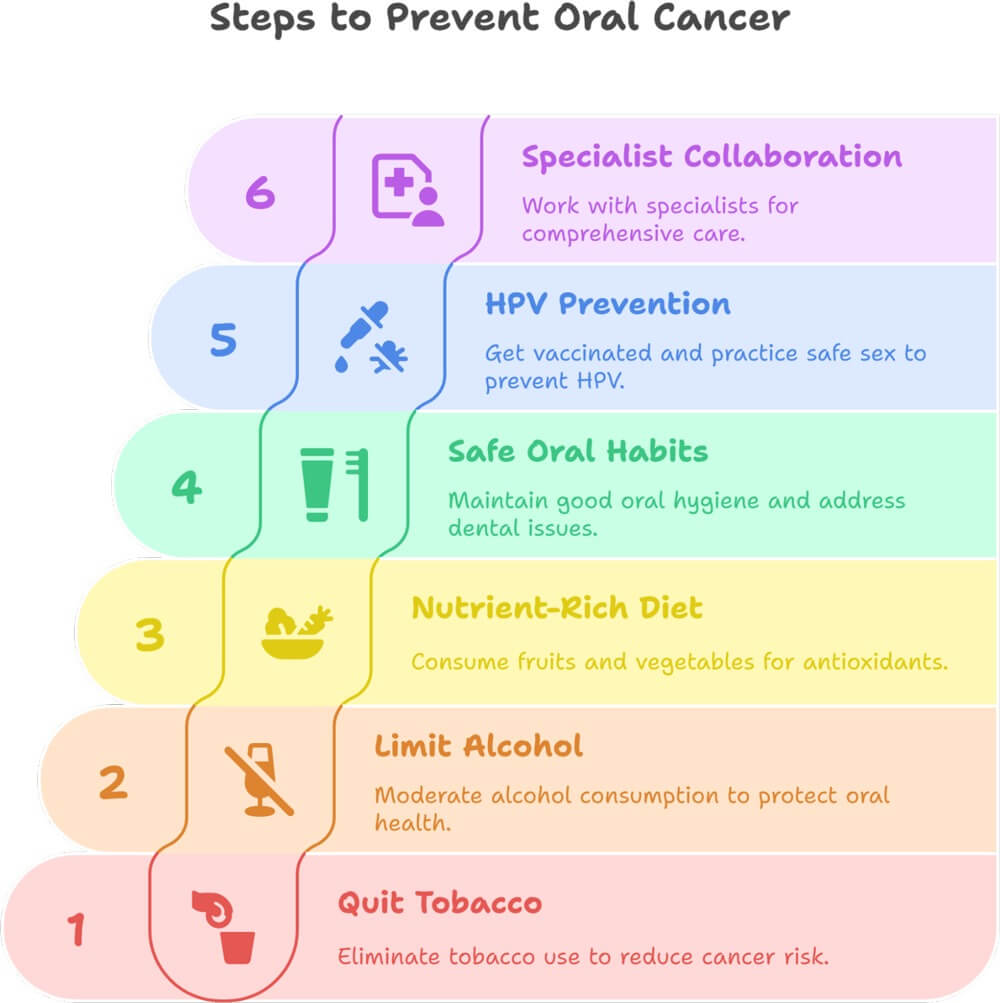 Steps to Prevent Oral Cancer