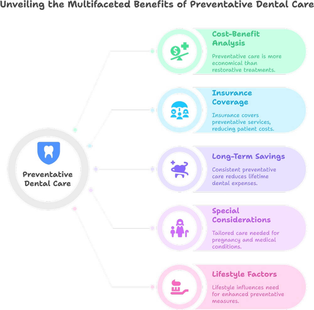 Unveiling the Multifaceted Benefits Of Preventative Dental Care