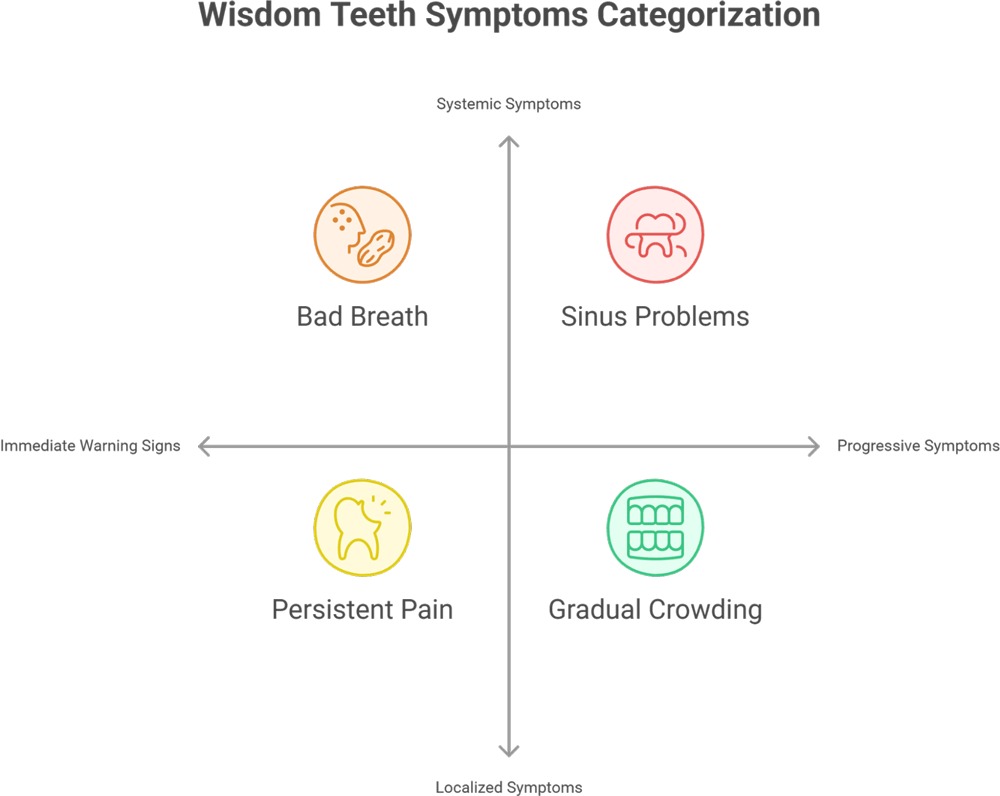 Wisdom Teeth Symptoms Categorization